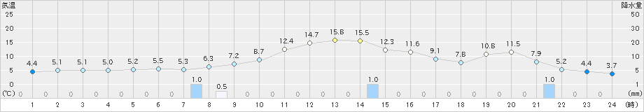 鳩山(>2021年12月17日)のアメダスグラフ