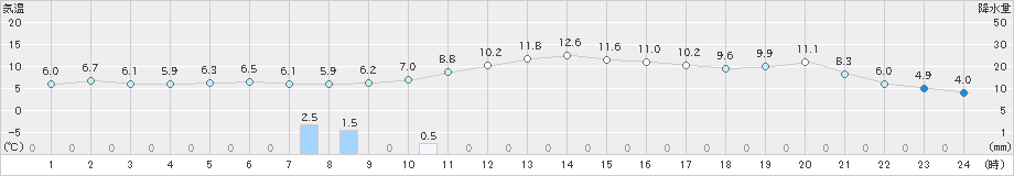 さいたま(>2021年12月17日)のアメダスグラフ