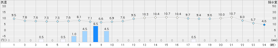 佐倉(>2021年12月17日)のアメダスグラフ