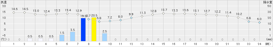 木更津(>2021年12月17日)のアメダスグラフ