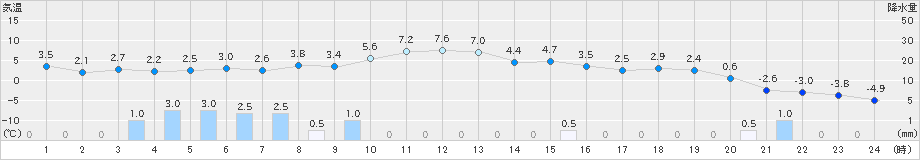 原村(>2021年12月17日)のアメダスグラフ