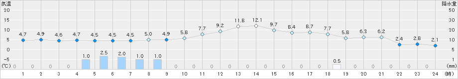 韮崎(>2021年12月17日)のアメダスグラフ