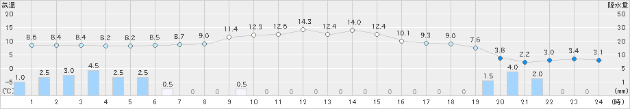 愛西(>2021年12月17日)のアメダスグラフ