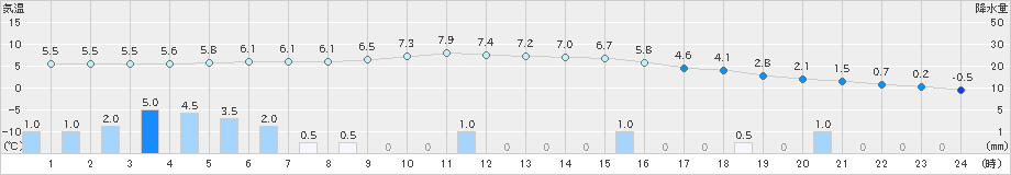 宮地(>2021年12月17日)のアメダスグラフ