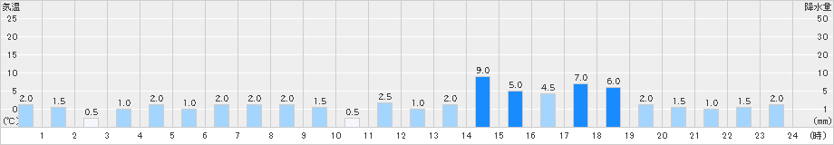 赤谷(>2021年12月17日)のアメダスグラフ