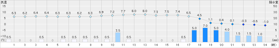 安塚(>2021年12月17日)のアメダスグラフ