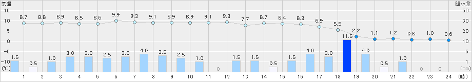 朝日(>2021年12月17日)のアメダスグラフ