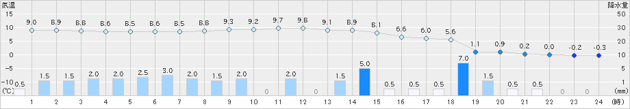 氷見(>2021年12月17日)のアメダスグラフ