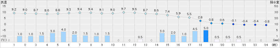 七尾(>2021年12月17日)のアメダスグラフ