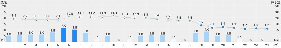 かほく(>2021年12月17日)のアメダスグラフ