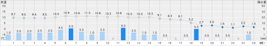 金沢(>2021年12月17日)のアメダスグラフ