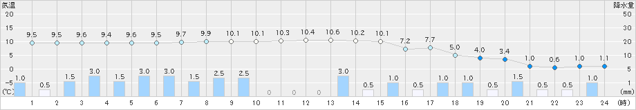 春江(>2021年12月17日)のアメダスグラフ