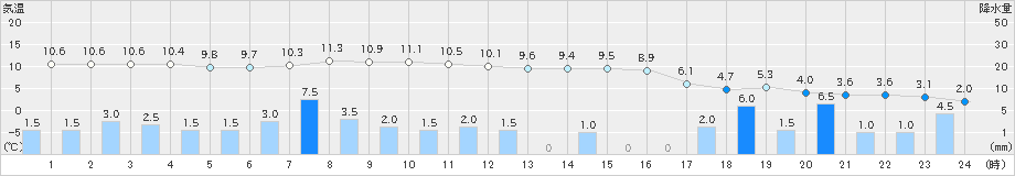 敦賀(>2021年12月17日)のアメダスグラフ