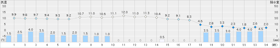 小浜(>2021年12月17日)のアメダスグラフ