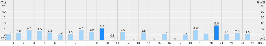 柳ケ瀬(>2021年12月17日)のアメダスグラフ