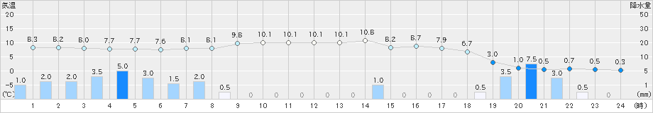 米原(>2021年12月17日)のアメダスグラフ