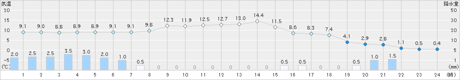 南小松(>2021年12月17日)のアメダスグラフ