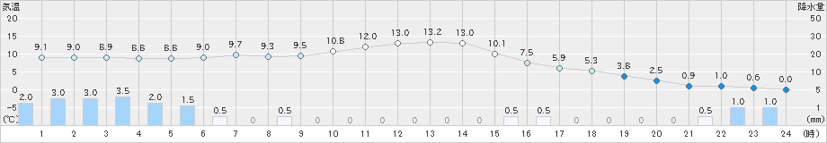 園部(>2021年12月17日)のアメダスグラフ