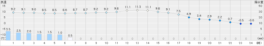 能勢(>2021年12月17日)のアメダスグラフ