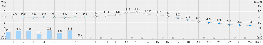 枚方(>2021年12月17日)のアメダスグラフ