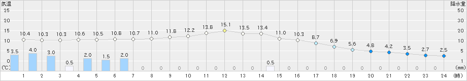 豊中(>2021年12月17日)のアメダスグラフ