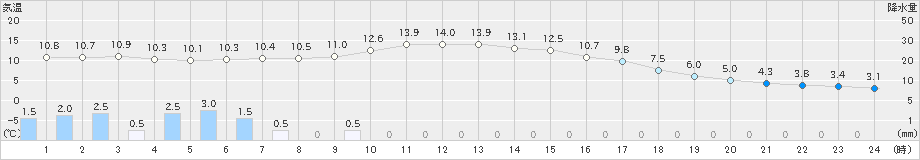 八尾(>2021年12月17日)のアメダスグラフ