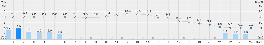 柏原(>2021年12月17日)のアメダスグラフ