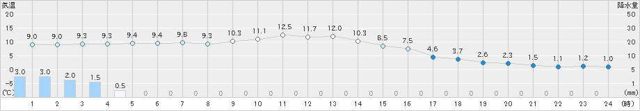 上郡(>2021年12月17日)のアメダスグラフ