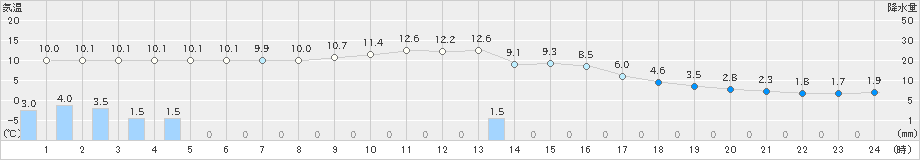 姫路(>2021年12月17日)のアメダスグラフ