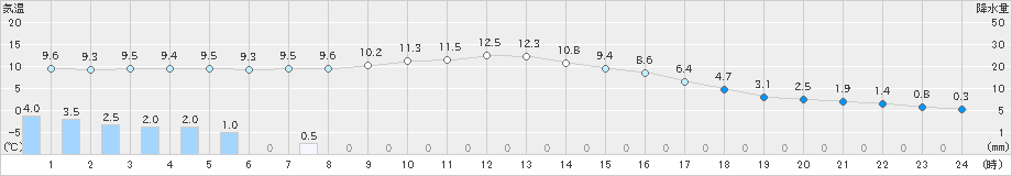 三田(>2021年12月17日)のアメダスグラフ