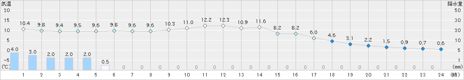 三木(>2021年12月17日)のアメダスグラフ