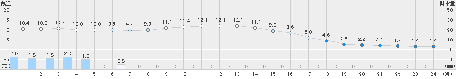 家島(>2021年12月17日)のアメダスグラフ