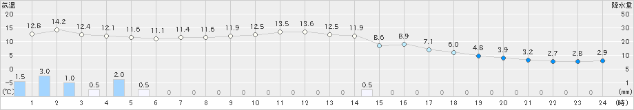 洲本(>2021年12月17日)のアメダスグラフ