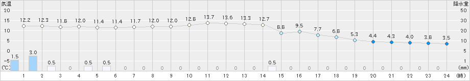 南淡(>2021年12月17日)のアメダスグラフ