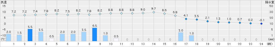 大宇陀(>2021年12月17日)のアメダスグラフ