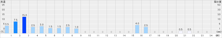 護摩壇山(>2021年12月17日)のアメダスグラフ