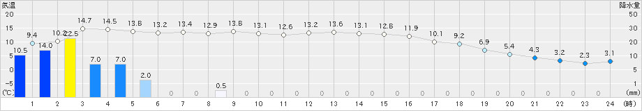 西川(>2021年12月17日)のアメダスグラフ