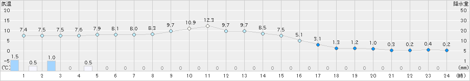 津山(>2021年12月17日)のアメダスグラフ