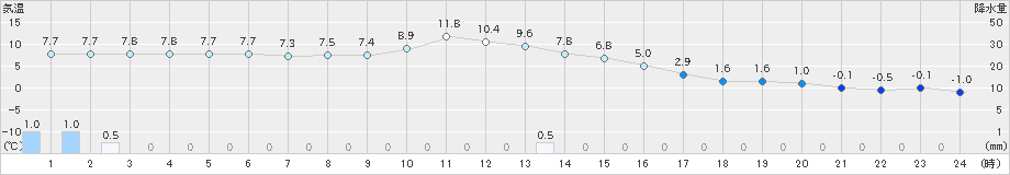 高梁(>2021年12月17日)のアメダスグラフ