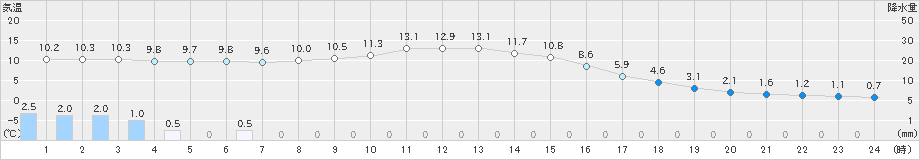 虫明(>2021年12月17日)のアメダスグラフ