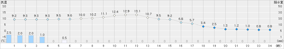 倉敷(>2021年12月17日)のアメダスグラフ