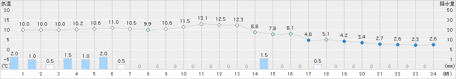 財田(>2021年12月17日)のアメダスグラフ