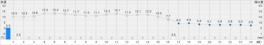 窪川(>2021年12月17日)のアメダスグラフ