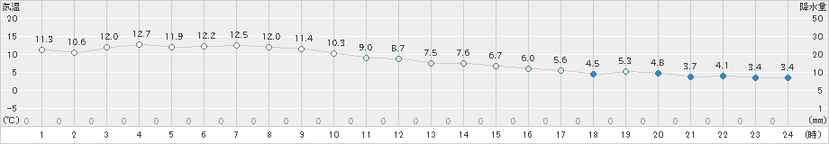 前原(>2021年12月17日)のアメダスグラフ