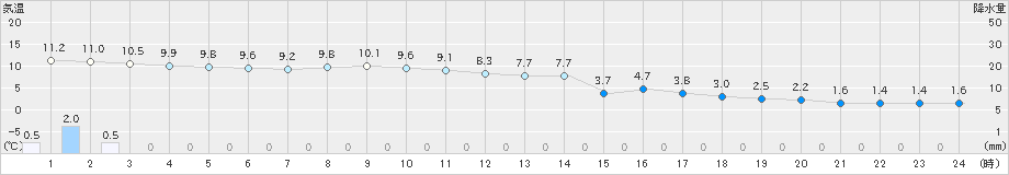 益城(>2021年12月17日)のアメダスグラフ