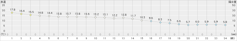 肝付前田(>2021年12月17日)のアメダスグラフ