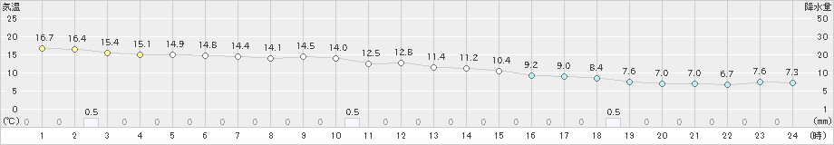 枕崎(>2021年12月17日)のアメダスグラフ