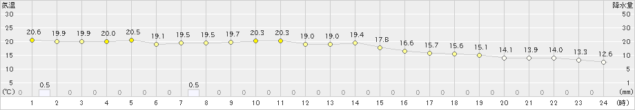 笠利(>2021年12月17日)のアメダスグラフ