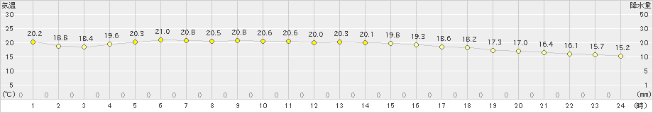 名護(>2021年12月17日)のアメダスグラフ