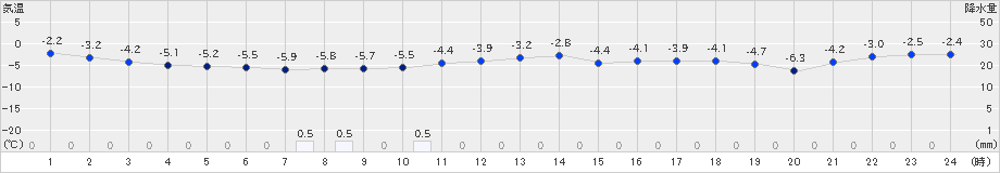 好摩(>2021年12月18日)のアメダスグラフ